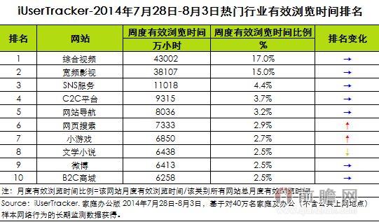 2014年7月28日-8月3日热门网络服务数据分析